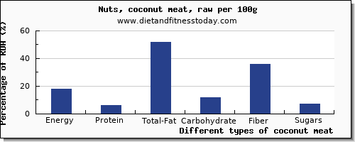 nutritional value and nutrition facts in coconut meat per 100g